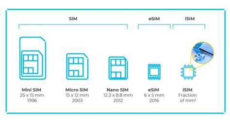 Kigen What Are ESIM And ISIM Terms And Acroymns Explained