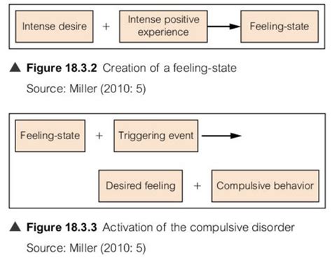 causes of impulse control disorders and non-substance addictive disorder Flashcards | Quizlet