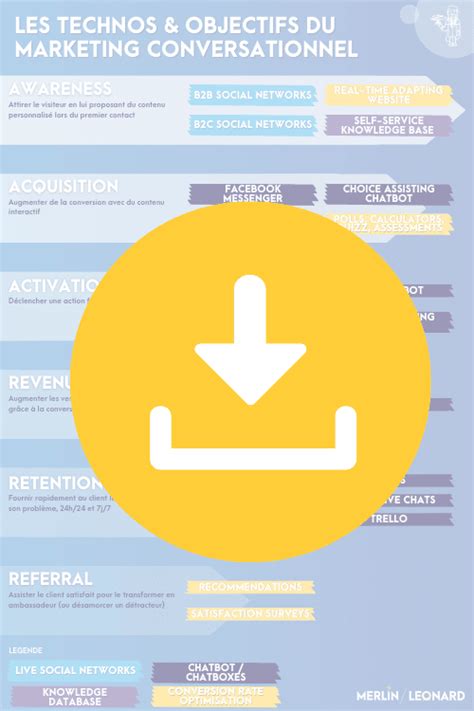 Infographie Les Objectifs Du Marketing Conversationnel Merlin Leonard