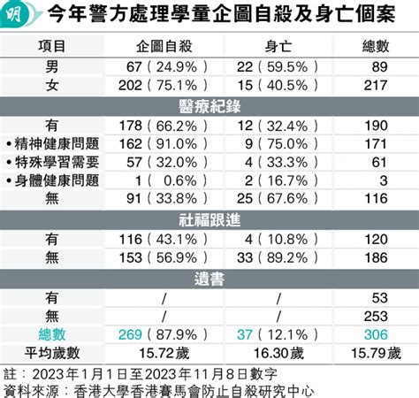 今年306學童輕生37死 七成女生 5及10月高危 20231117 教育 每日明報 明報新聞網