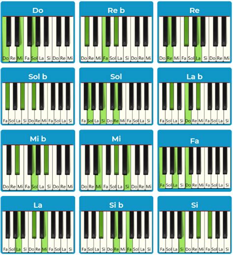 🎹aprende Los 12 Acordes Mayores En El Piano Acordes Piano Piano