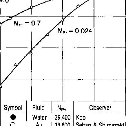 4 3 Experimental Temperature Profiles Adapted From W H McAdams