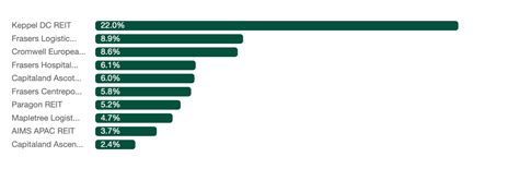 Best Performing Reits In The First Half Of Why Are Investors