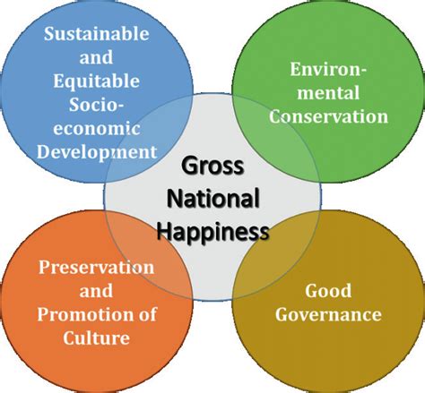 Four Pillars To Support The Gross National Happiness Gnh Of