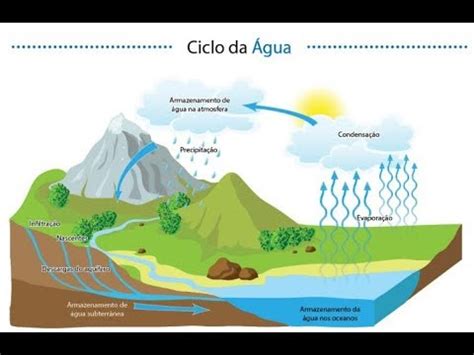 Como Ocorre o Ciclo Hidrológico Resumo Mundo Ecologia