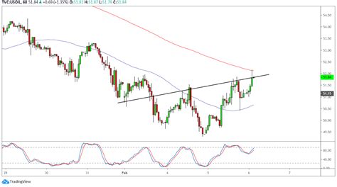 WTI Crude Oil Price Analysis For February 6 2020