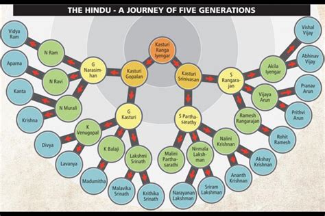 Hindu God Family Tree