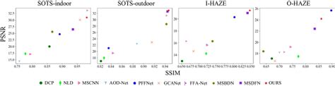 Average Psnr And Ssim Of Different Methods On Various Datasets Download Scientific Diagram