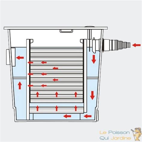 Filtre Pour Bassins De Jardin Et Tangs Jusqu Litres Sans