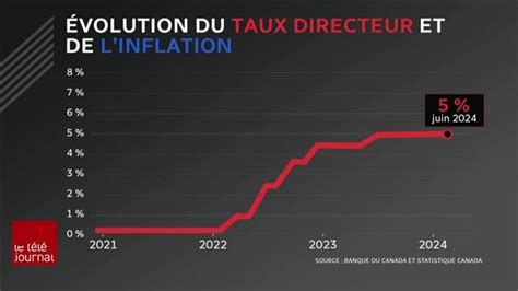 Taux Directeur D Cision Attendue De La Banque Du Canada Le