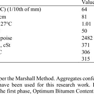 Physical properties of bitumen. | Download Scientific Diagram