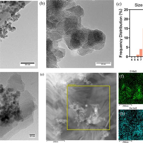 A Tem Image Of As Synthesized Fe O Nps Hr Tem Image Of Fe O Nps