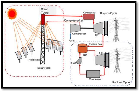 St Isccs Power Plant Showing The Solar Field Brayton Cycle And