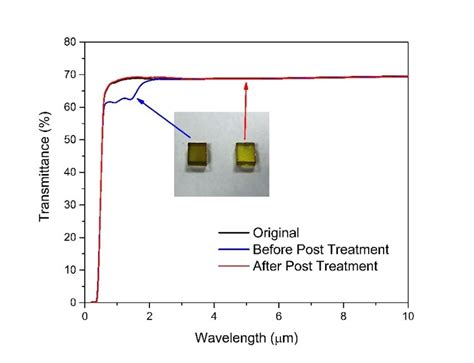 Transmittance Spectra Of The Starting CVD Polycrystalline ZnSe Of A