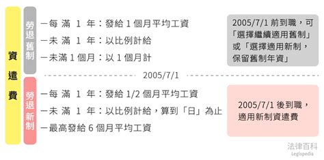 資遣費｜法律百科 Legispedia