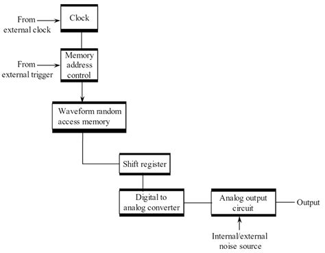 What Is Arbitrary Waveform Generator AWG Working Principle Block