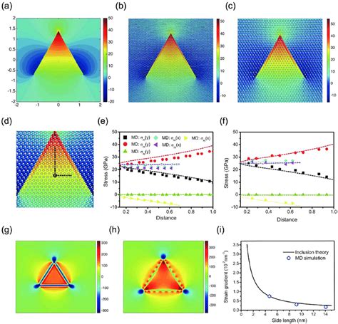 Pseudomagnetic Field For The Triangular Graphene Graphane Download Scientific Diagram