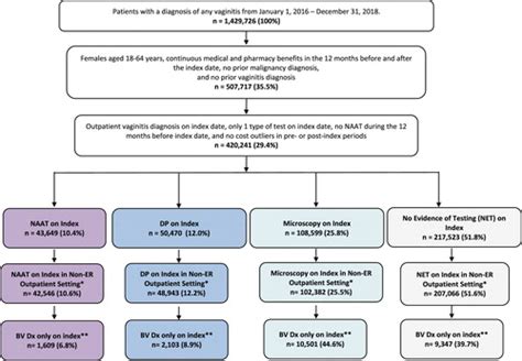 Diagnostic Testing Of Vaginitis Improving The Value Of Care