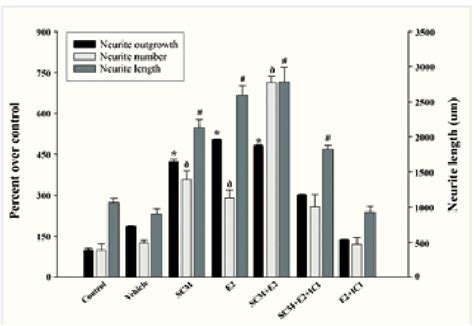 Comparison Of The Neurite Outgrowth Neurite Number And Length Of Drg