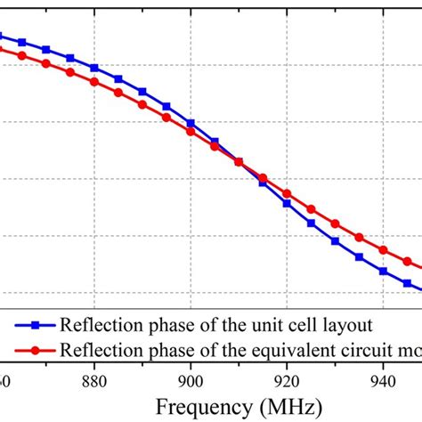 Simulated Reflection Phases Of The Dls‐ebg Unit Cell Layout And The