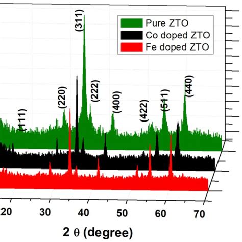 XRD Patterns Of As Synthesized Pure Co And Fe Doped ZTO Nanoparticles