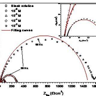 Nyquist Plots For Mild Steel In M Hcl In The Presence Of Different