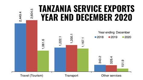 The Tanzania Tourism Sector December 2021 Update