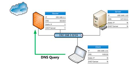 DNS qué son para qué sirven y cómo podemos configurar las DNS de