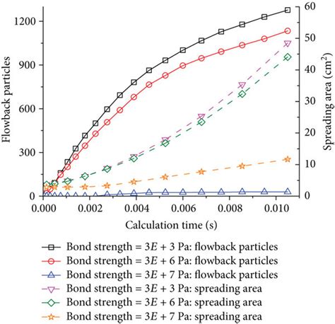 Evolution Of The Number Of Flowback Proppant Particles And Proppant