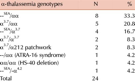 Distribution Of Thalassemia Genotypes Identified In Seoul National