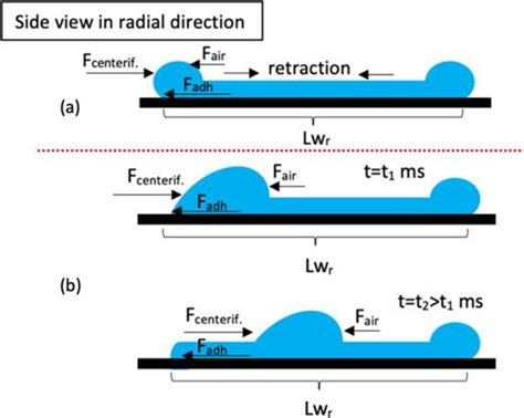 Droplet Impact Dynamics On An Aluminum Spinning Disk Physics Of