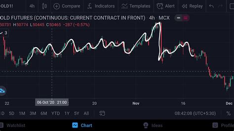 Gold Mcx Intraday Forecast 02122020 Technical Analysis 05feb21