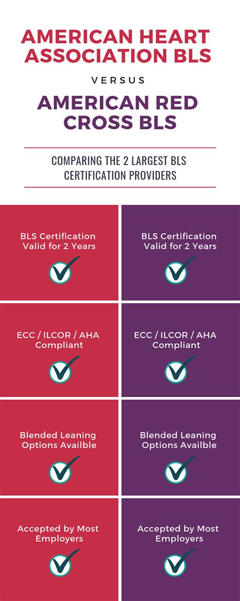 American Heart Association Bls Vs American Red Cross Bls Certification