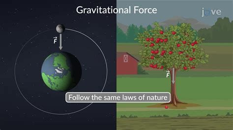 Gravitation - Concept | Mechanical Engineering | JoVe