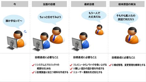 いかにして保守コストを削減するか？ ～脱「属人化」のためのロードマップ 14enterprisezine（エンタープライズジン）