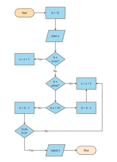 ¿qué Son Los Diagramas De Flujo Condicionales Explicados Con Ejemplos