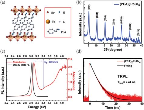 A The Illustration Of Rp‐phase Perovskite Pea2pbbr4 B The Xrd