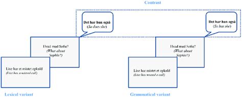 Trial Example Example Of One Trial In Experiment 1 In Which The Verb Download Scientific