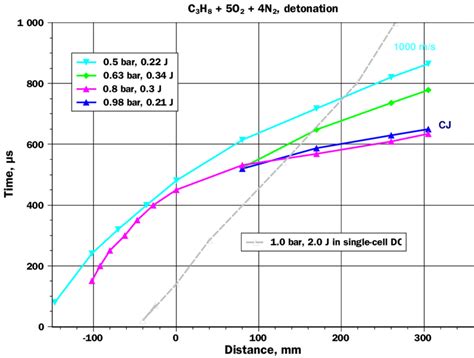 X T Diagrams Of Ddt At Initial Pressures Of 05 1 Bar Streamer Mode