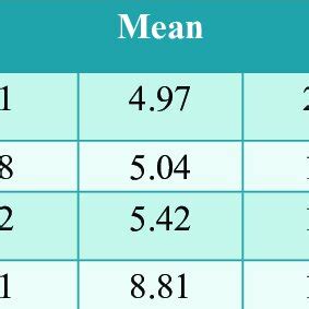 Comparison Of Pre Test And Post Test Mean Ranks Of HBM Construct Scale