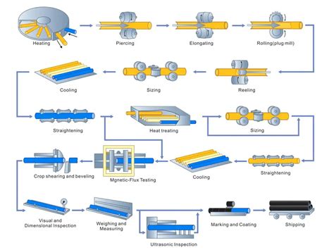 Seamless Steel Pipe Manufacturing Process | Metal Supply - Your Trusted ...