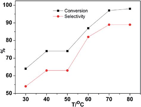 The Relationship Of Conversion Or Selectivity Vs Temperature Under The Download Scientific