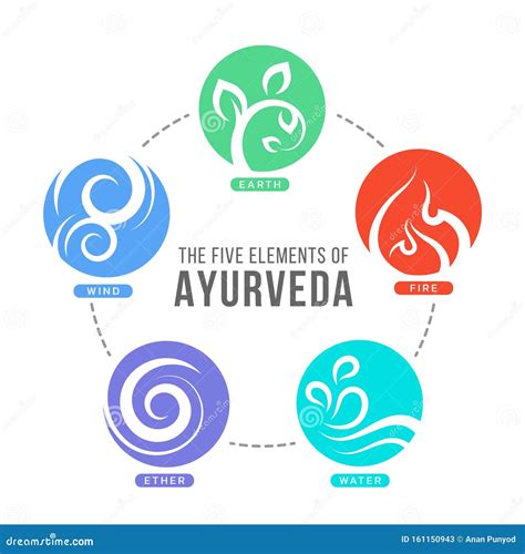 The Five Elements Of Ayurveda Circle Chart With Ether Water Wind Fire