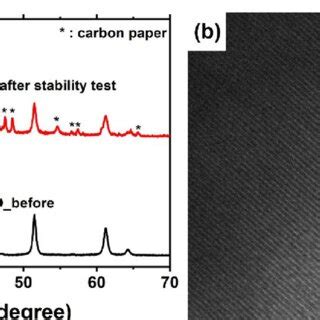 A Xrd Pattern And B Tem Image Of Ymro After The Stability Tests