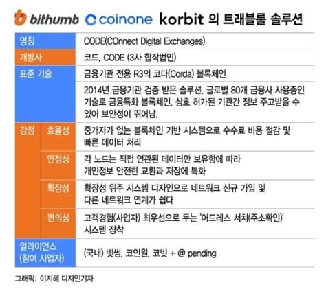 코드 트래블룰 국제표준 목표…블록체인 기술로 차별화 네이트 뉴스