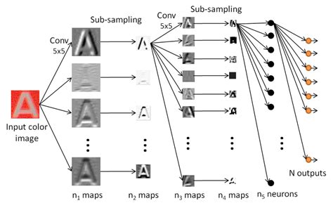 Crconvnet The Character Recognition Convolutional Neural Network