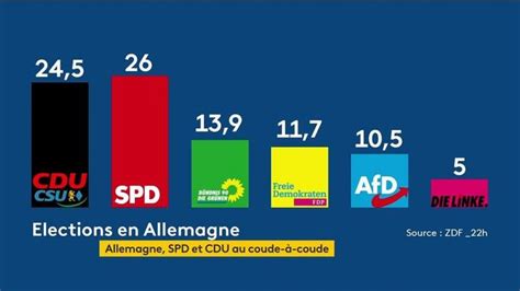 Lections L Gislatives Allemandes Olaf Scholz Et Le Spd Arrivent En