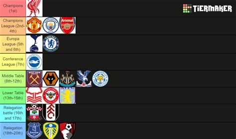 Premier League 22 23 Tier List Community Rankings TierMaker