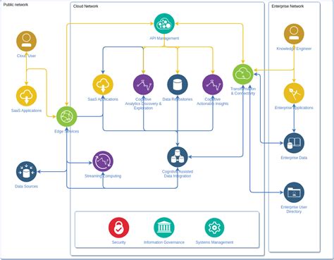 Ibm Cloud Architecture Diagram Software