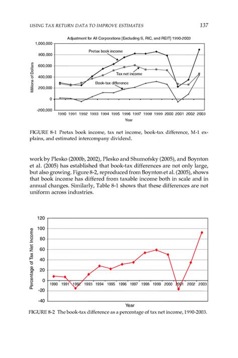 Using Tax Return Data To Improve Estimates Of Corporate Profits